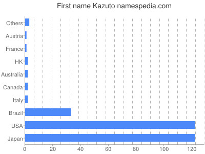 Vornamen Kazuto