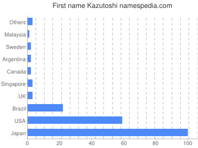 prenom Kazutoshi