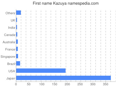 prenom Kazuya