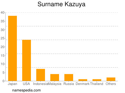 Familiennamen Kazuya