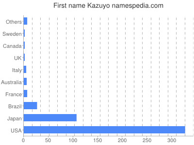 Vornamen Kazuyo
