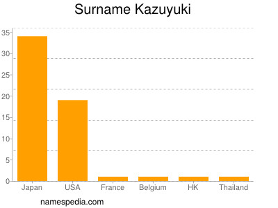 Surname Kazuyuki