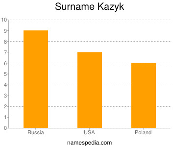 Familiennamen Kazyk