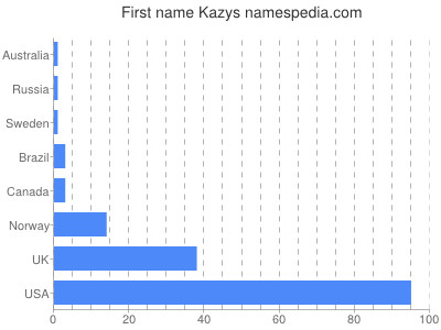 Vornamen Kazys