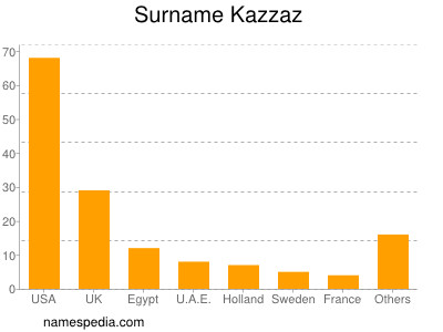 Familiennamen Kazzaz