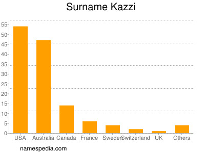 Familiennamen Kazzi