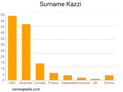 nom Kazzi