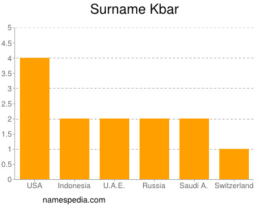 nom Kbar