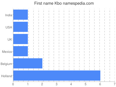 Given name Kbo