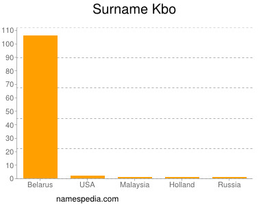 Surname Kbo