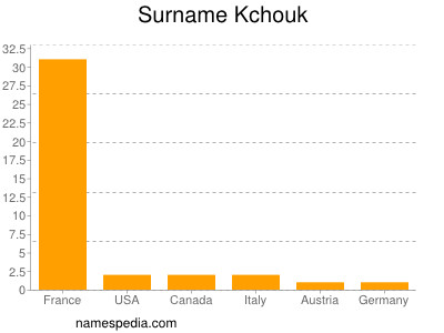 Surname Kchouk