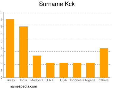 Surname Kck