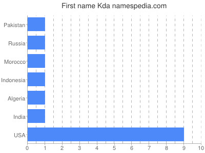 Vornamen Kda