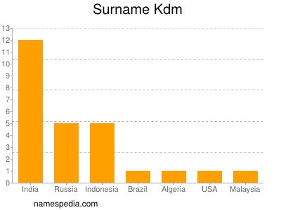 Surname Kdm