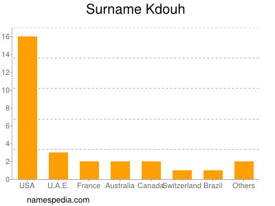 Familiennamen Kdouh