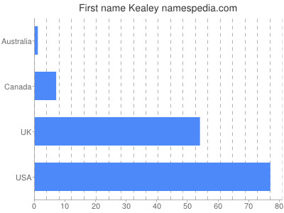 prenom Kealey