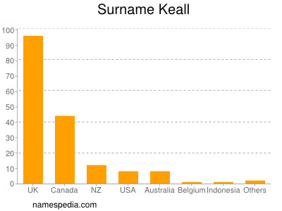 Familiennamen Keall