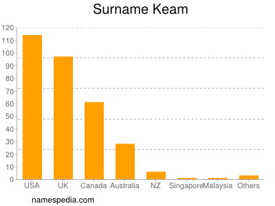 Surname Keam