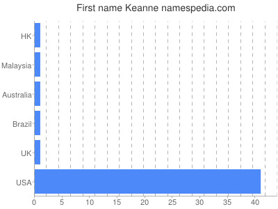 prenom Keanne