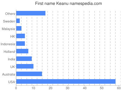 prenom Keanu