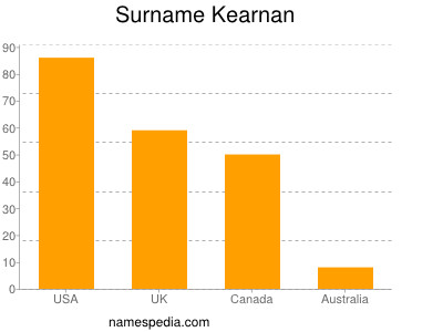 Familiennamen Kearnan