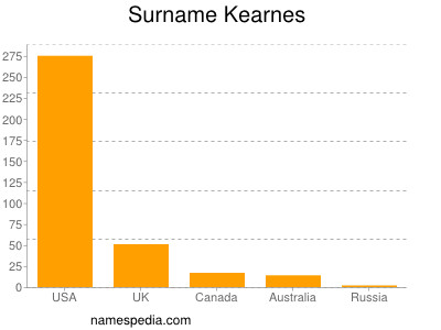 Familiennamen Kearnes