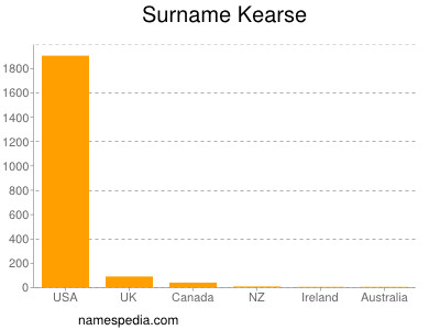 Familiennamen Kearse