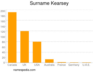 Familiennamen Kearsey