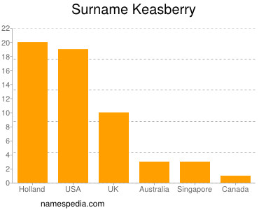 nom Keasberry