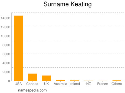 Familiennamen Keating