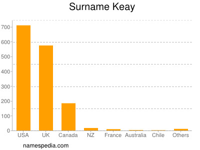 Surname Keay