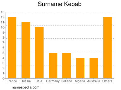 Familiennamen Kebab