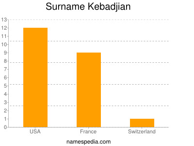 Familiennamen Kebadjian