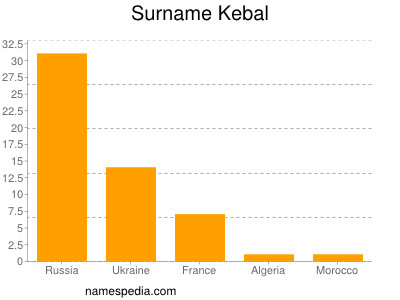 Surname Kebal