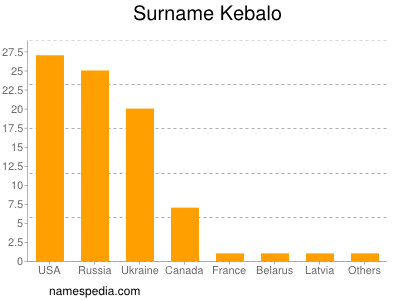 Familiennamen Kebalo