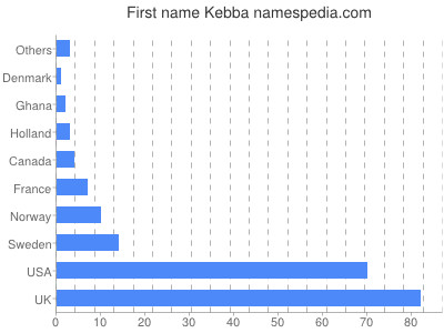 Vornamen Kebba