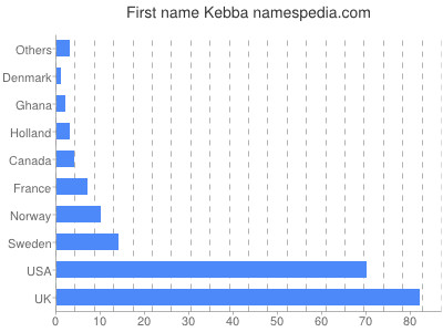 Given name Kebba