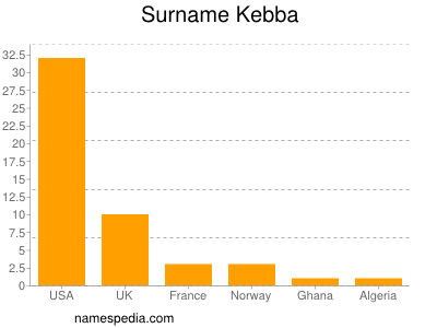 Surname Kebba