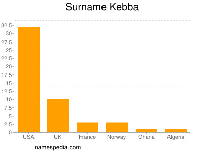 Surname Kebba