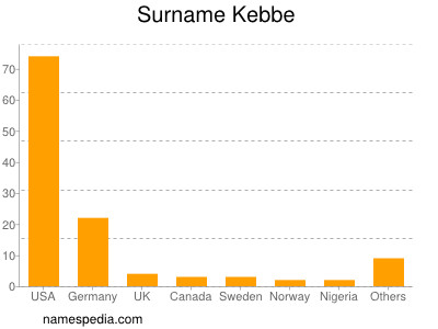 Familiennamen Kebbe