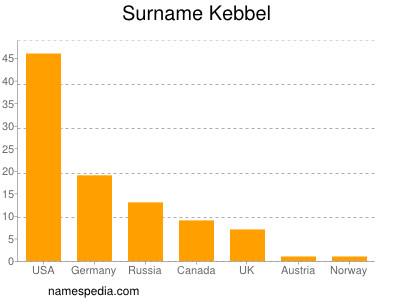 Familiennamen Kebbel