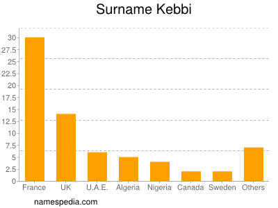 Familiennamen Kebbi