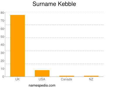 Surname Kebble