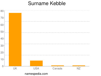 nom Kebble