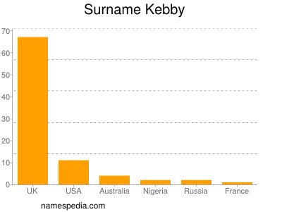 Familiennamen Kebby