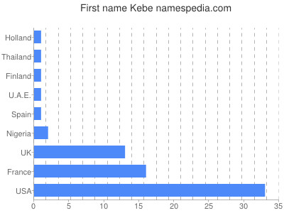 Given name Kebe