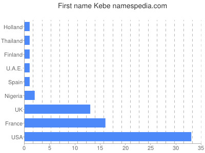 prenom Kebe