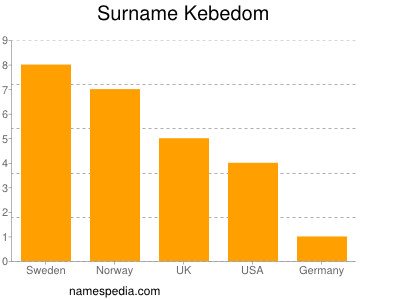 Familiennamen Kebedom