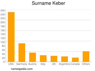 nom Keber