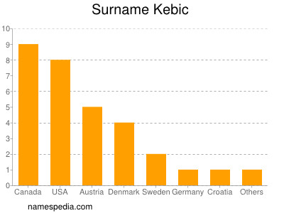 Familiennamen Kebic